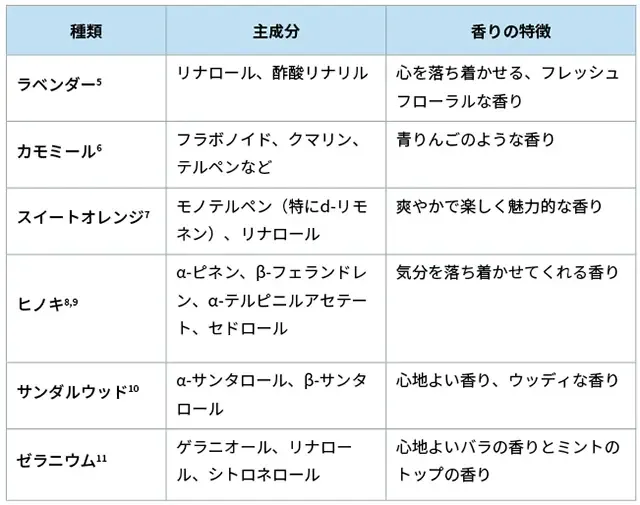 ラベンダーなど代表的なリラック系のアロマ